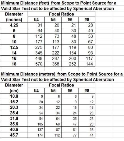 corrected min distances for star test