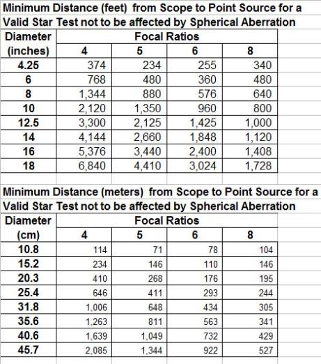 min distances for star test