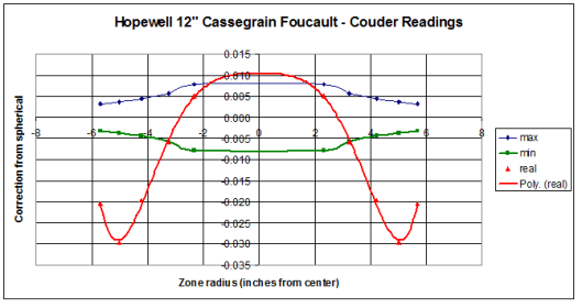 my graph of 12 inch cass readings